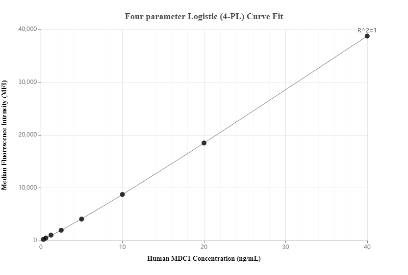 Cytometric bead array standard curve of MP00487-3